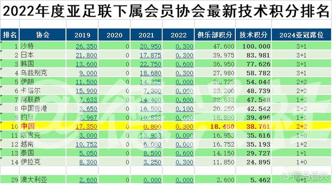 是中超联赛的排名被中国香港的港超联赛反超